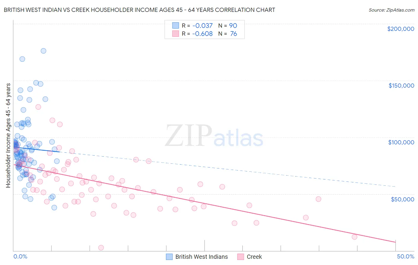 British West Indian vs Creek Householder Income Ages 45 - 64 years