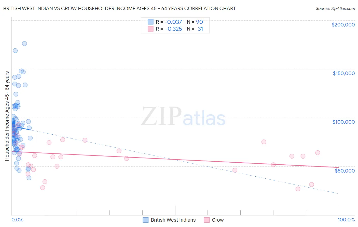 British West Indian vs Crow Householder Income Ages 45 - 64 years