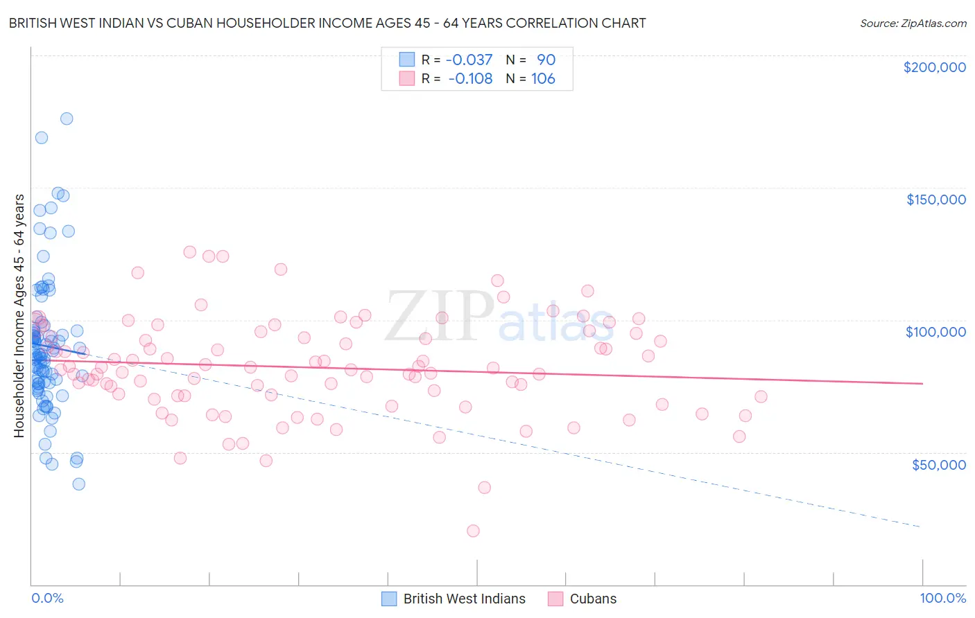British West Indian vs Cuban Householder Income Ages 45 - 64 years