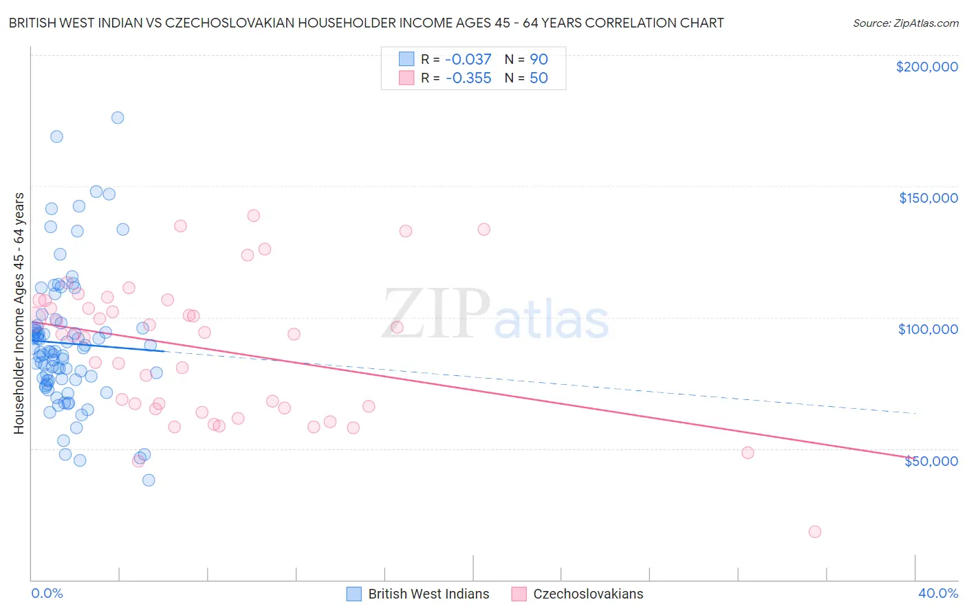 British West Indian vs Czechoslovakian Householder Income Ages 45 - 64 years