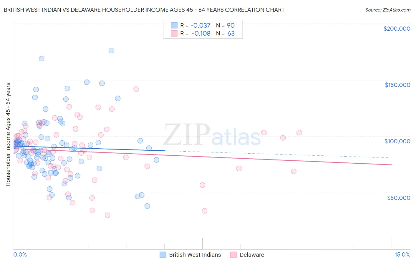 British West Indian vs Delaware Householder Income Ages 45 - 64 years