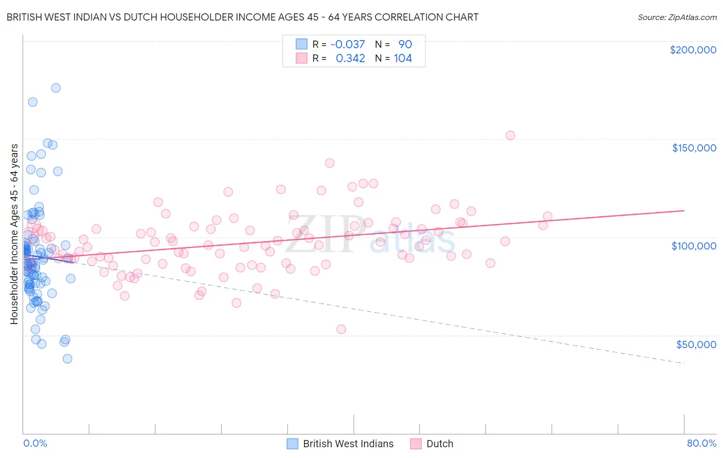 British West Indian vs Dutch Householder Income Ages 45 - 64 years