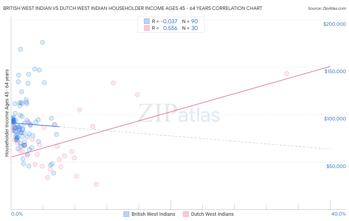 British West Indian vs Dutch West Indian Householder Income Ages 45 - 64 years