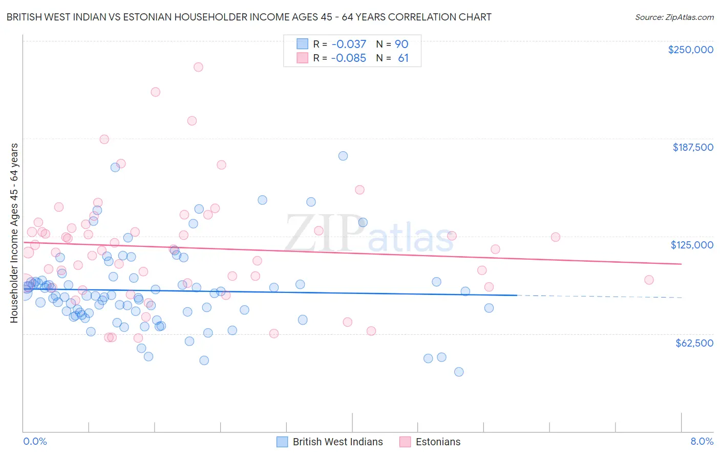 British West Indian vs Estonian Householder Income Ages 45 - 64 years