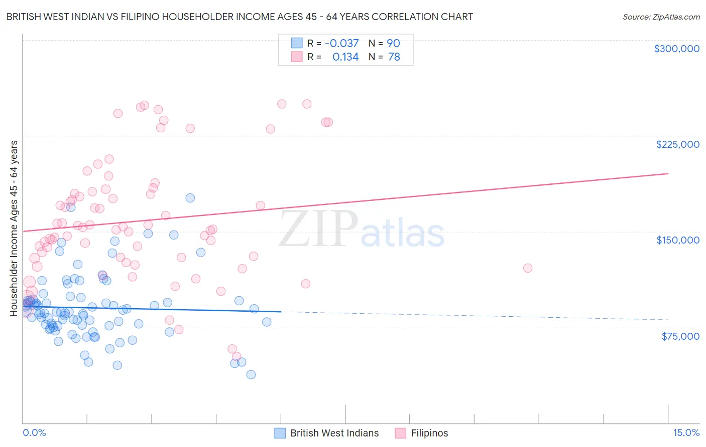 British West Indian vs Filipino Householder Income Ages 45 - 64 years