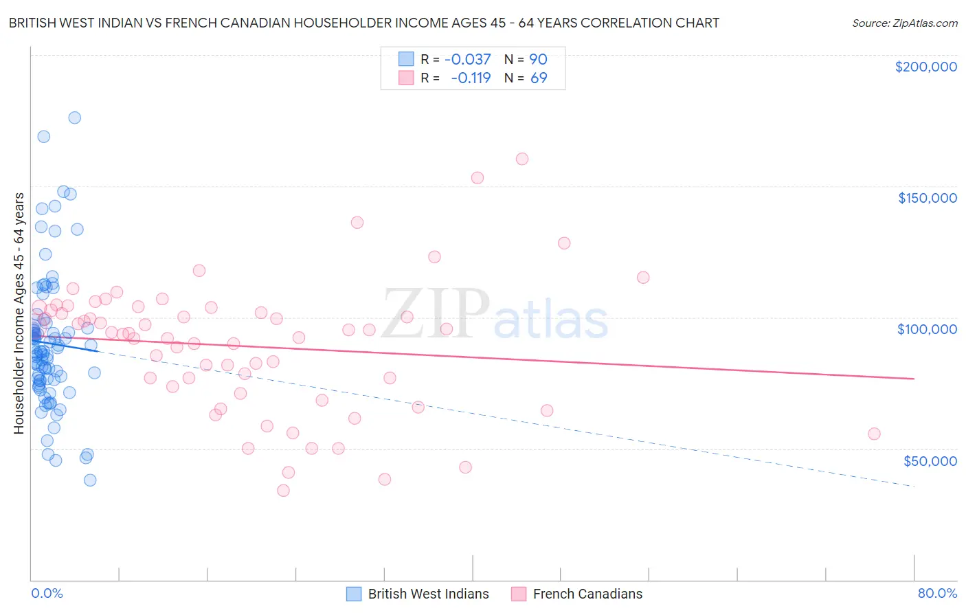 British West Indian vs French Canadian Householder Income Ages 45 - 64 years