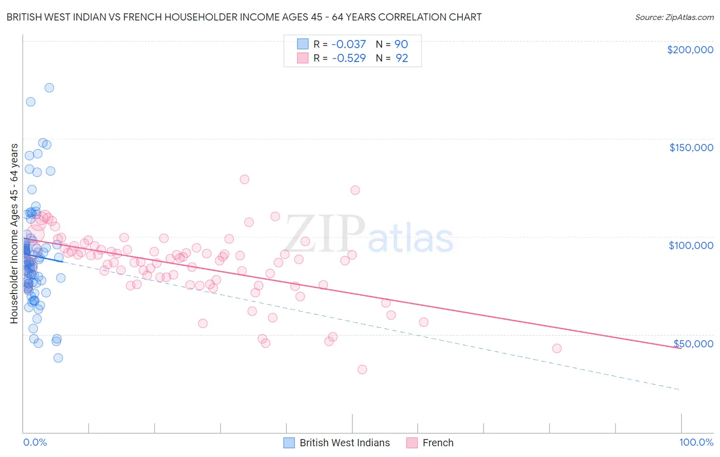 British West Indian vs French Householder Income Ages 45 - 64 years