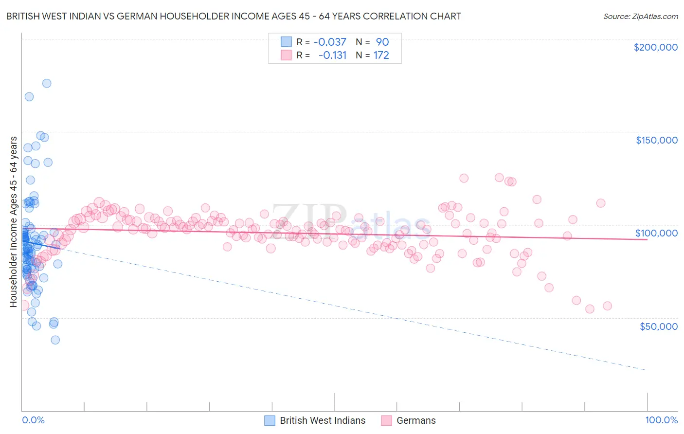 British West Indian vs German Householder Income Ages 45 - 64 years