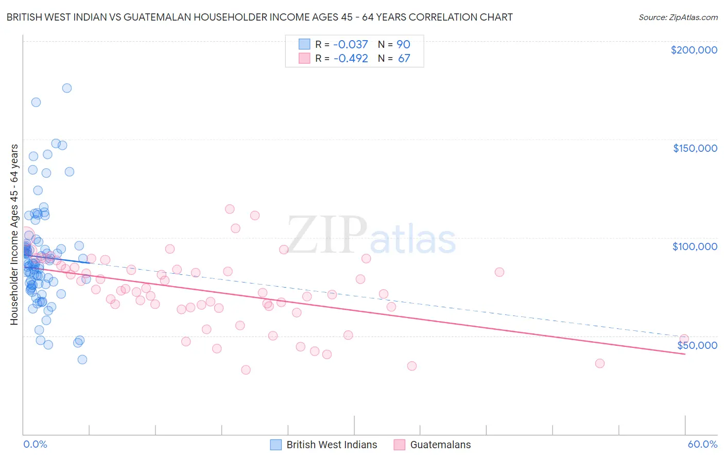 British West Indian vs Guatemalan Householder Income Ages 45 - 64 years