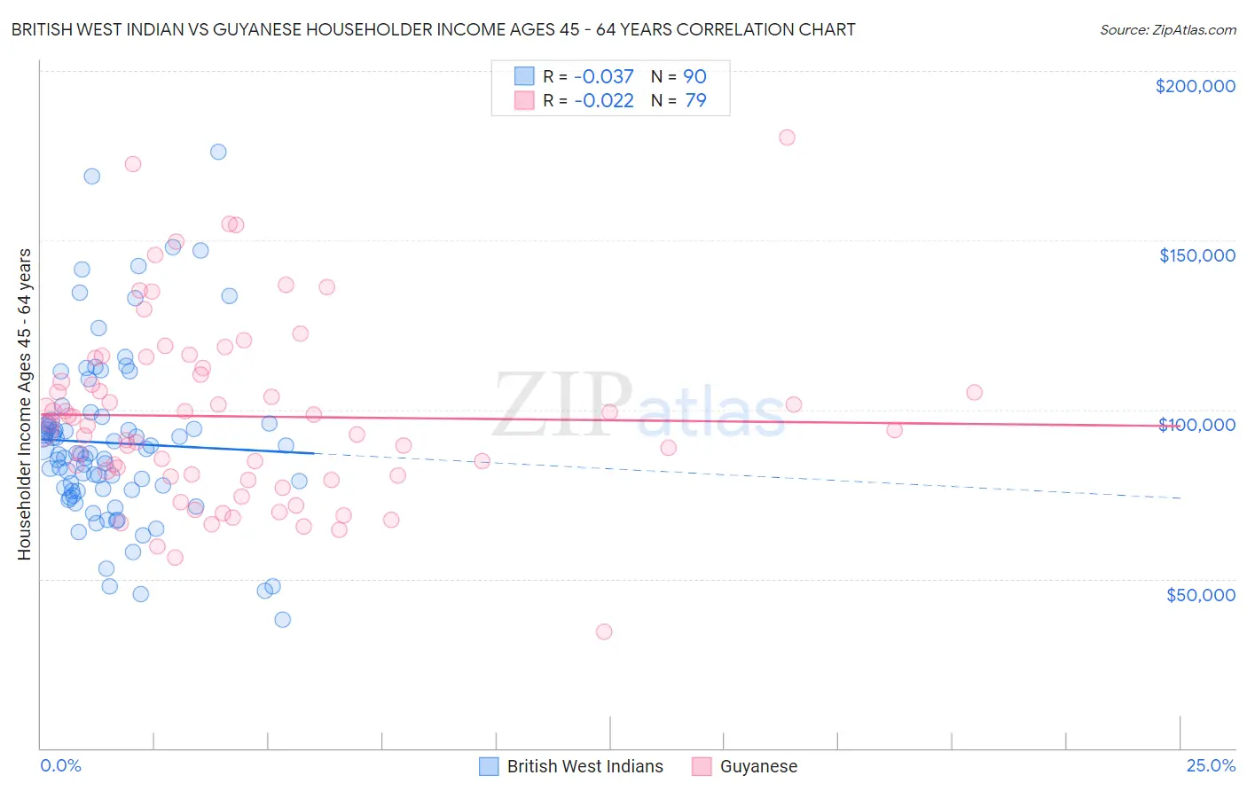 British West Indian vs Guyanese Householder Income Ages 45 - 64 years