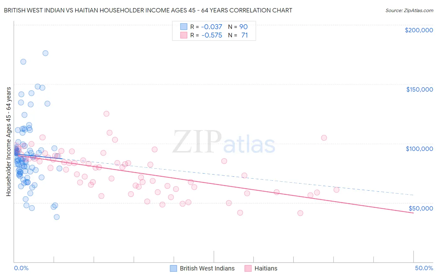 British West Indian vs Haitian Householder Income Ages 45 - 64 years