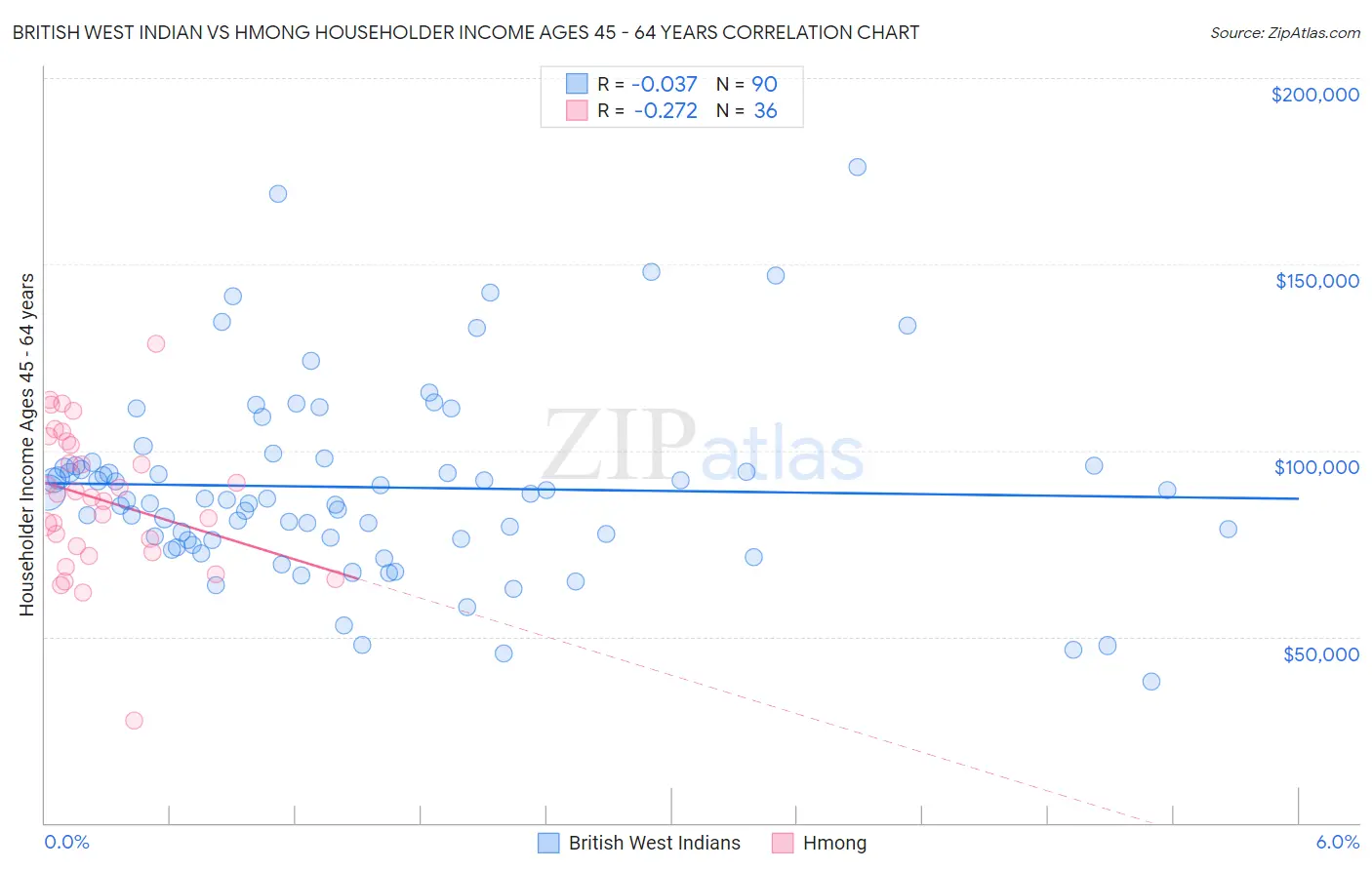 British West Indian vs Hmong Householder Income Ages 45 - 64 years