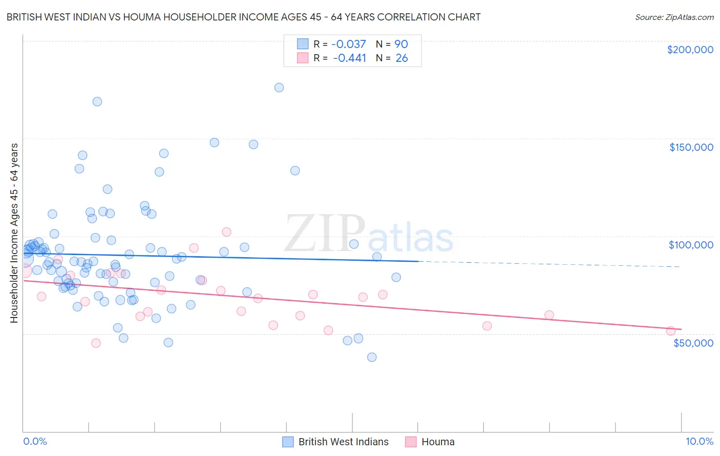 British West Indian vs Houma Householder Income Ages 45 - 64 years