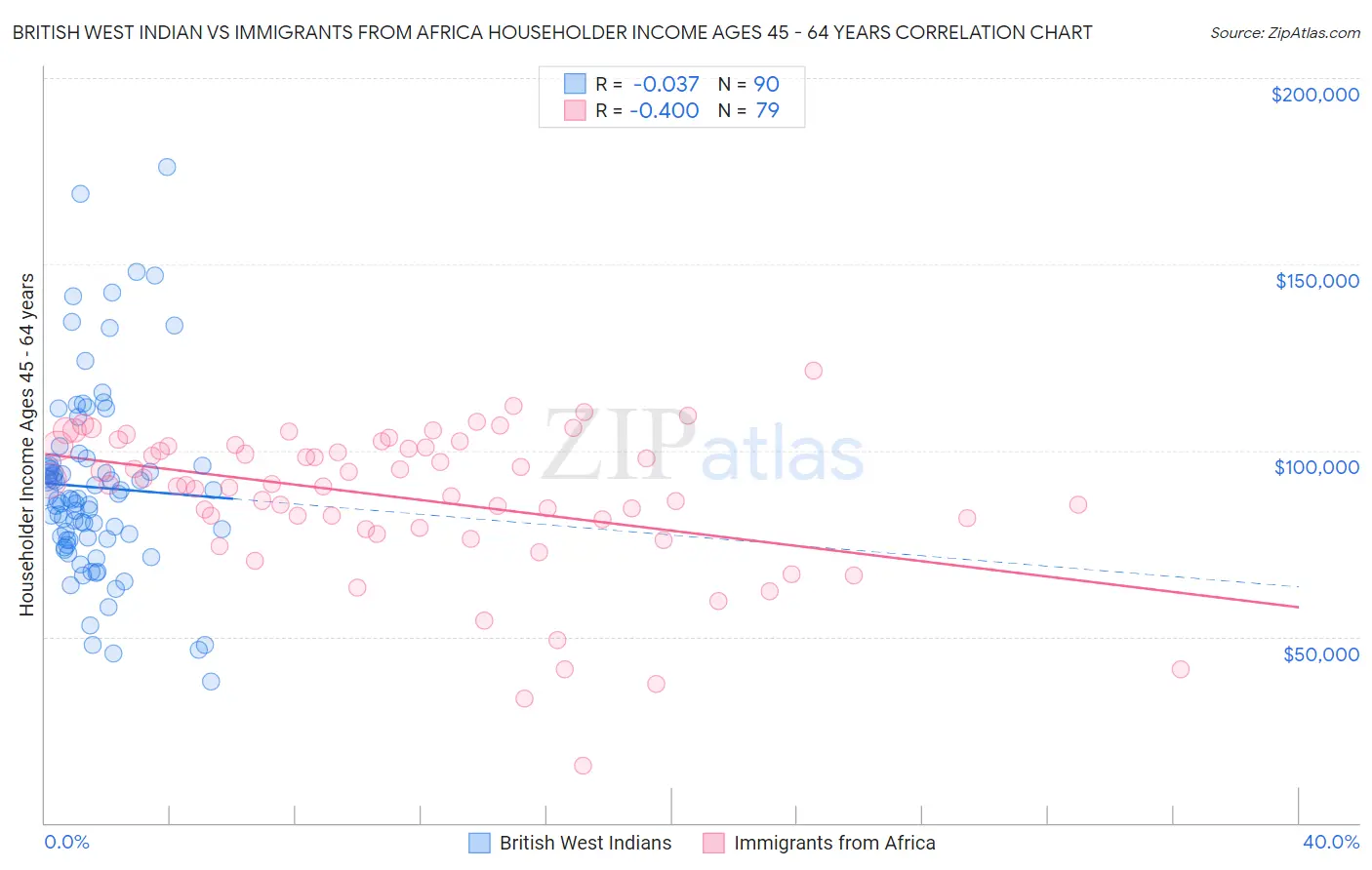 British West Indian vs Immigrants from Africa Householder Income Ages 45 - 64 years