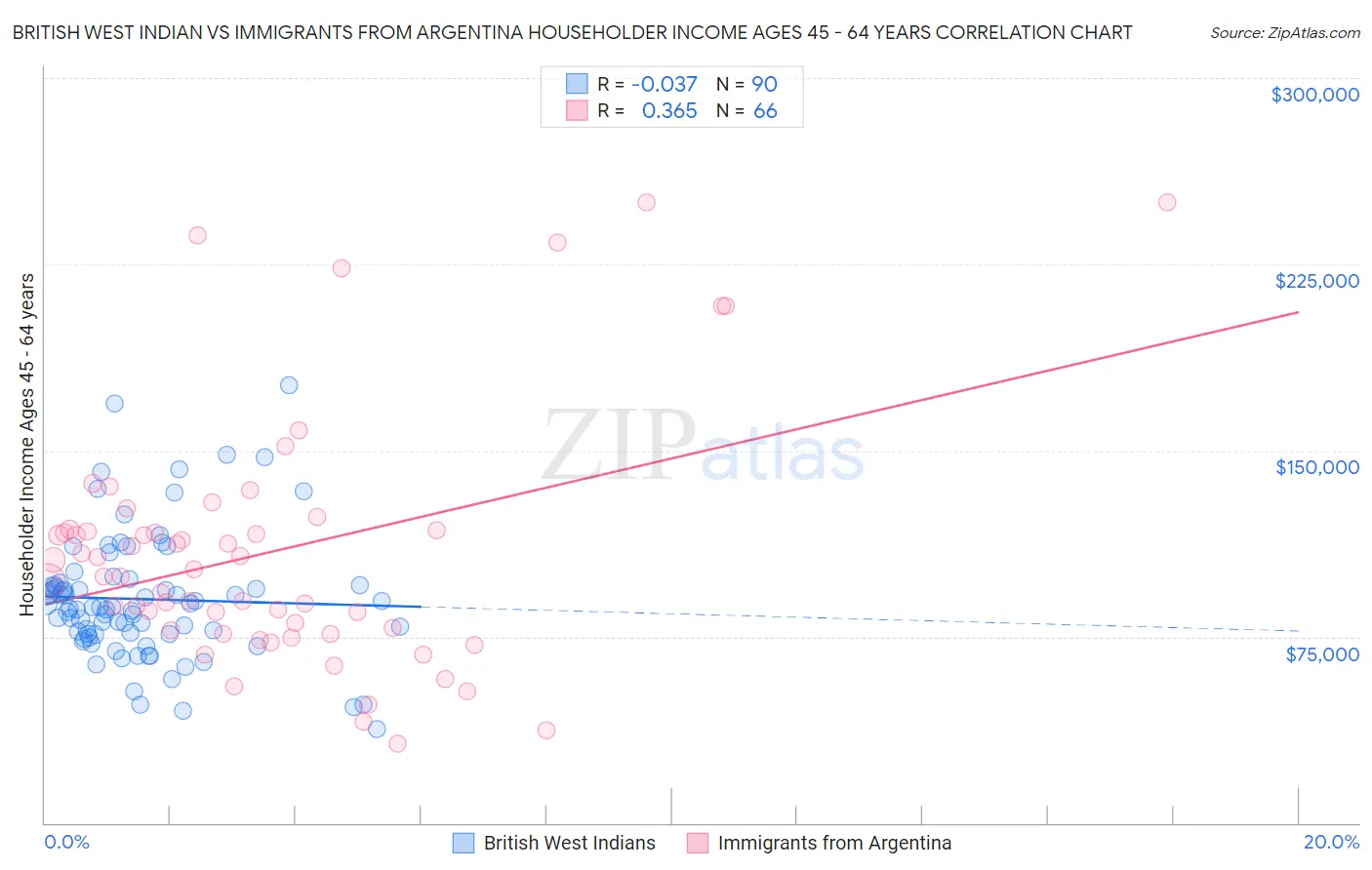 British West Indian vs Immigrants from Argentina Householder Income Ages 45 - 64 years