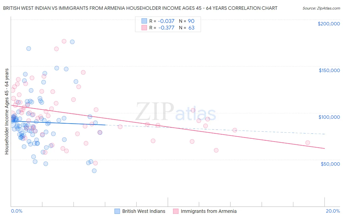 British West Indian vs Immigrants from Armenia Householder Income Ages 45 - 64 years