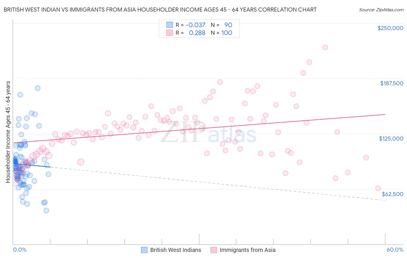 British West Indian vs Immigrants from Asia Householder Income Ages 45 - 64 years