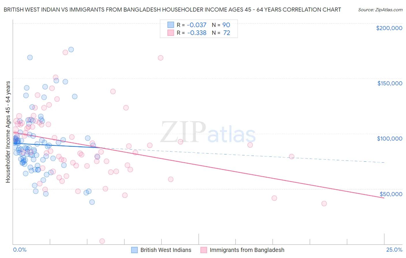 British West Indian vs Immigrants from Bangladesh Householder Income Ages 45 - 64 years