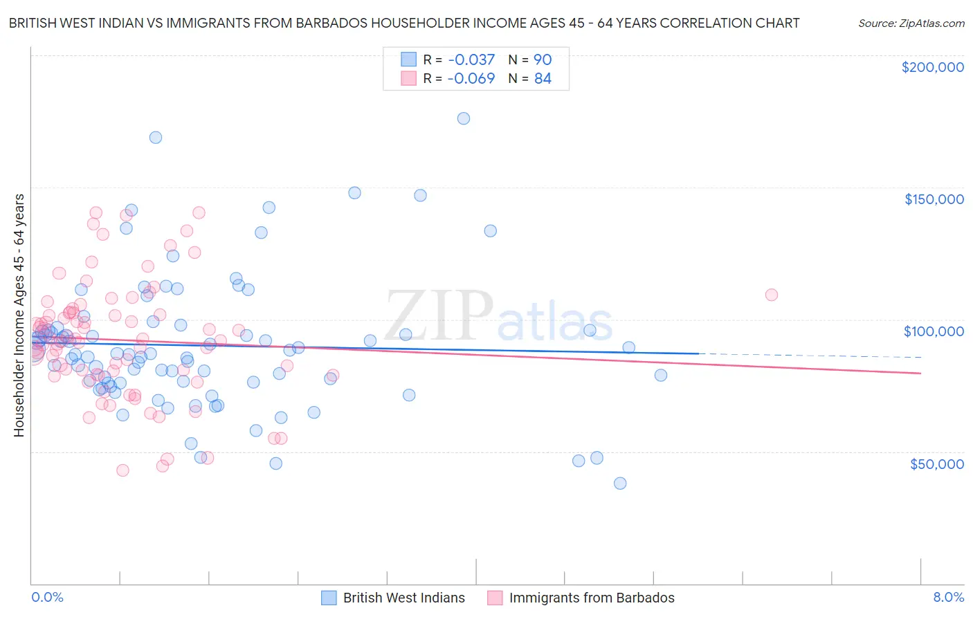 British West Indian vs Immigrants from Barbados Householder Income Ages 45 - 64 years
