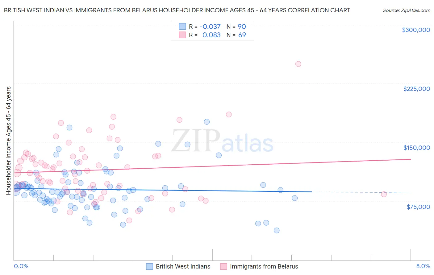 British West Indian vs Immigrants from Belarus Householder Income Ages 45 - 64 years