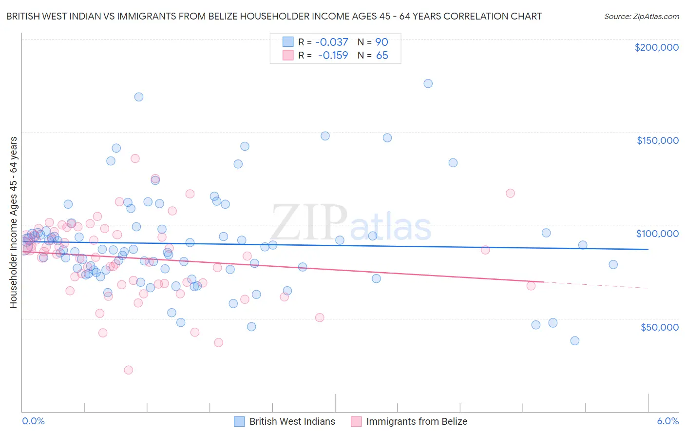 British West Indian vs Immigrants from Belize Householder Income Ages 45 - 64 years