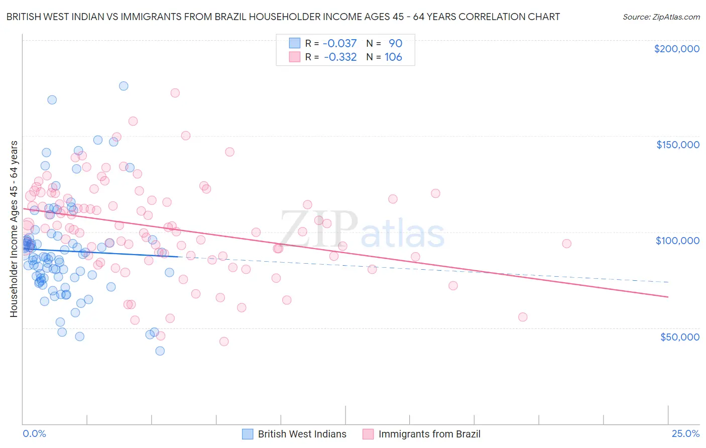 British West Indian vs Immigrants from Brazil Householder Income Ages 45 - 64 years