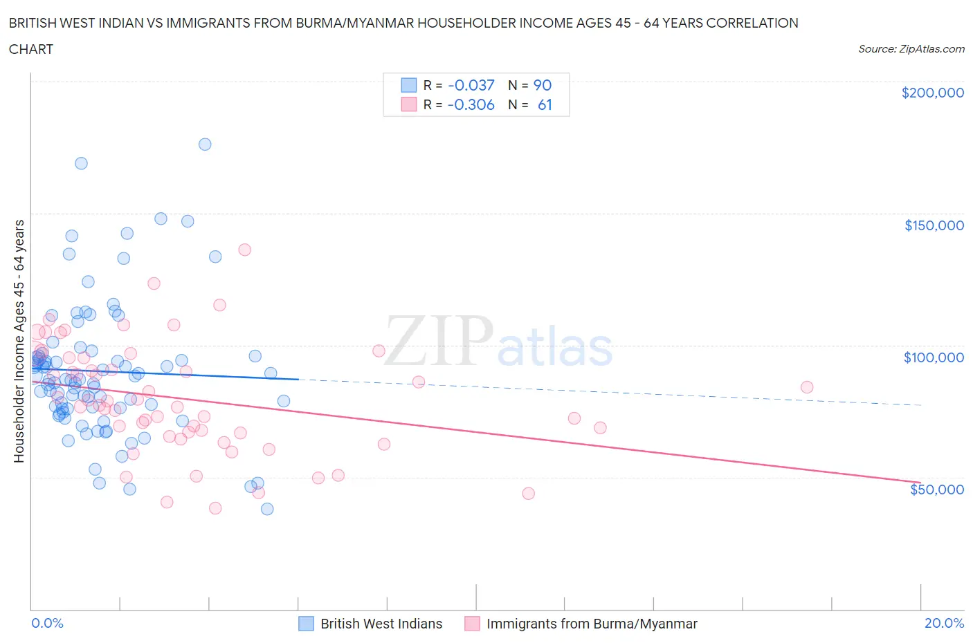 British West Indian vs Immigrants from Burma/Myanmar Householder Income Ages 45 - 64 years