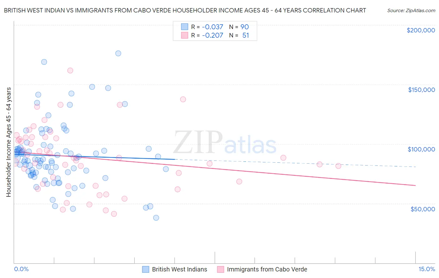 British West Indian vs Immigrants from Cabo Verde Householder Income Ages 45 - 64 years