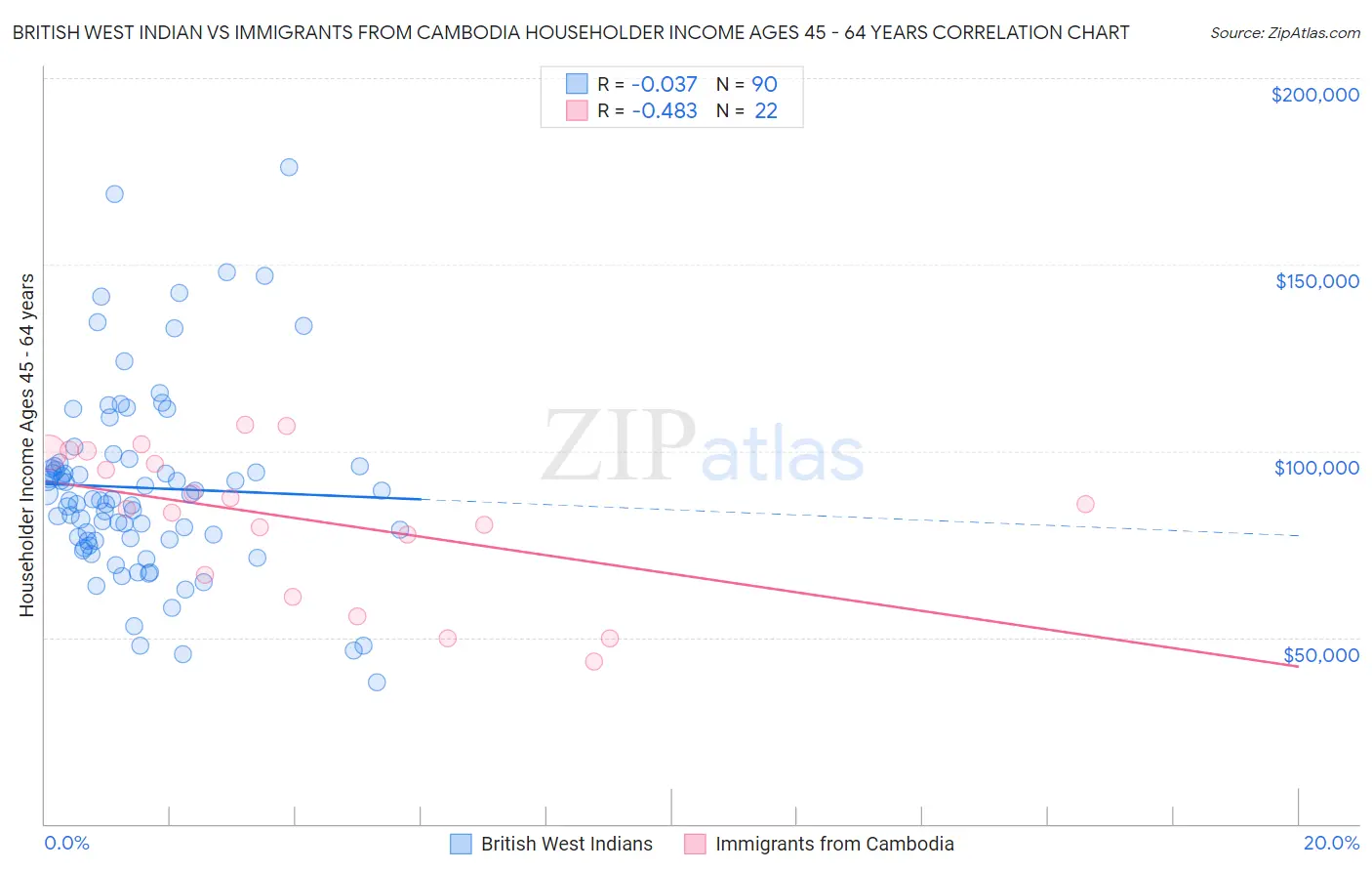 British West Indian vs Immigrants from Cambodia Householder Income Ages 45 - 64 years