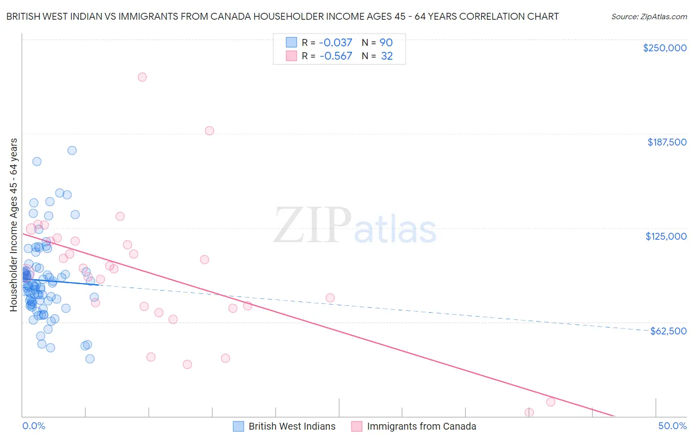 British West Indian vs Immigrants from Canada Householder Income Ages 45 - 64 years