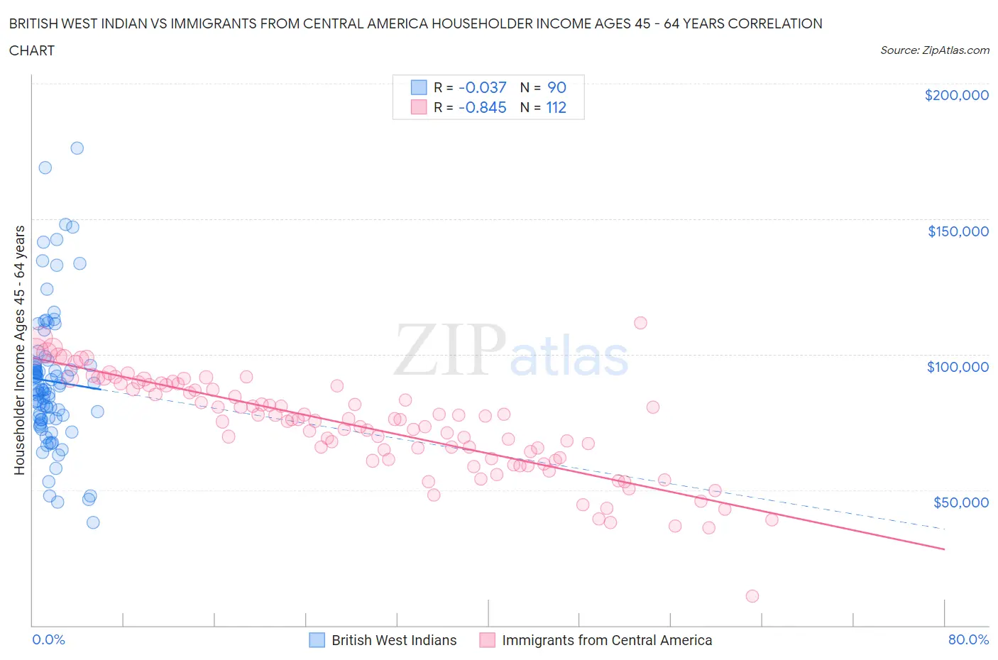 British West Indian vs Immigrants from Central America Householder Income Ages 45 - 64 years