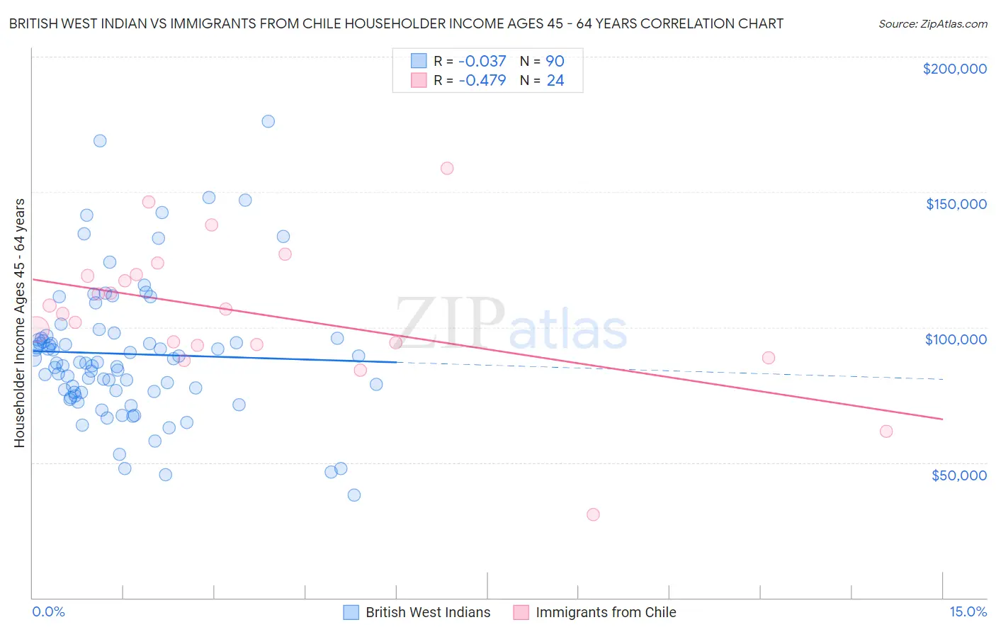 British West Indian vs Immigrants from Chile Householder Income Ages 45 - 64 years