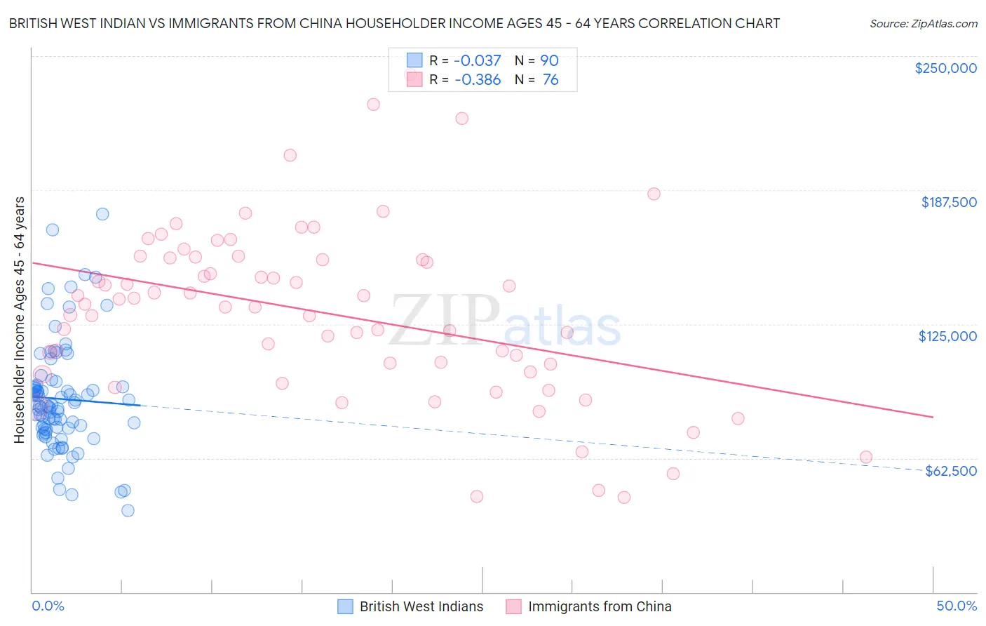 British West Indian vs Immigrants from China Householder Income Ages 45 - 64 years