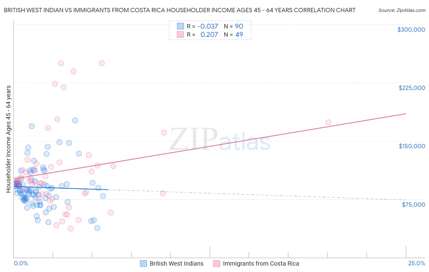 British West Indian vs Immigrants from Costa Rica Householder Income Ages 45 - 64 years