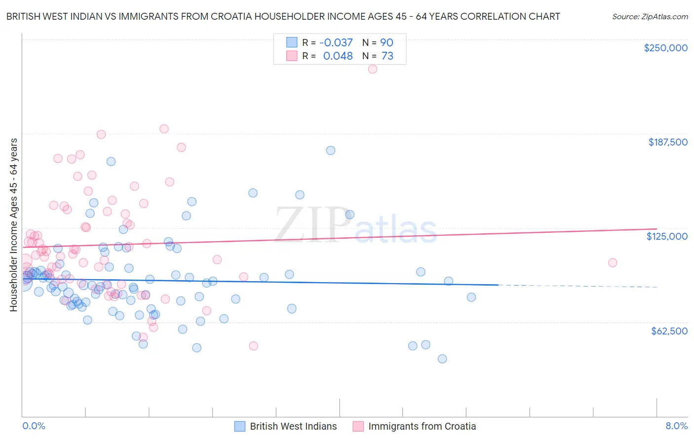 British West Indian vs Immigrants from Croatia Householder Income Ages 45 - 64 years