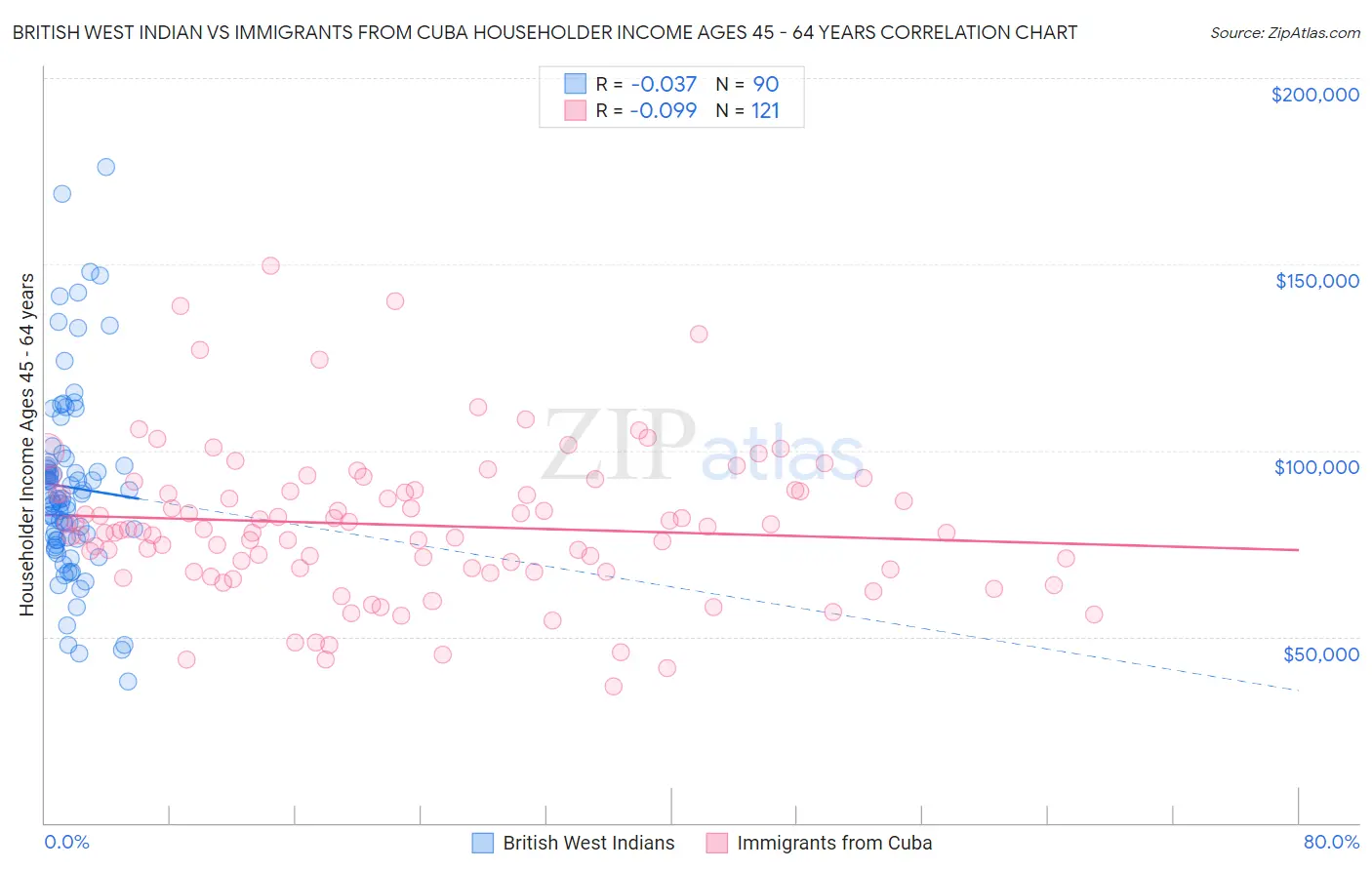 British West Indian vs Immigrants from Cuba Householder Income Ages 45 - 64 years