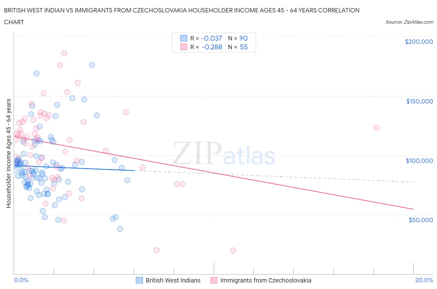 British West Indian vs Immigrants from Czechoslovakia Householder Income Ages 45 - 64 years