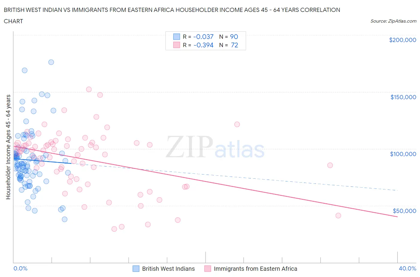 British West Indian vs Immigrants from Eastern Africa Householder Income Ages 45 - 64 years