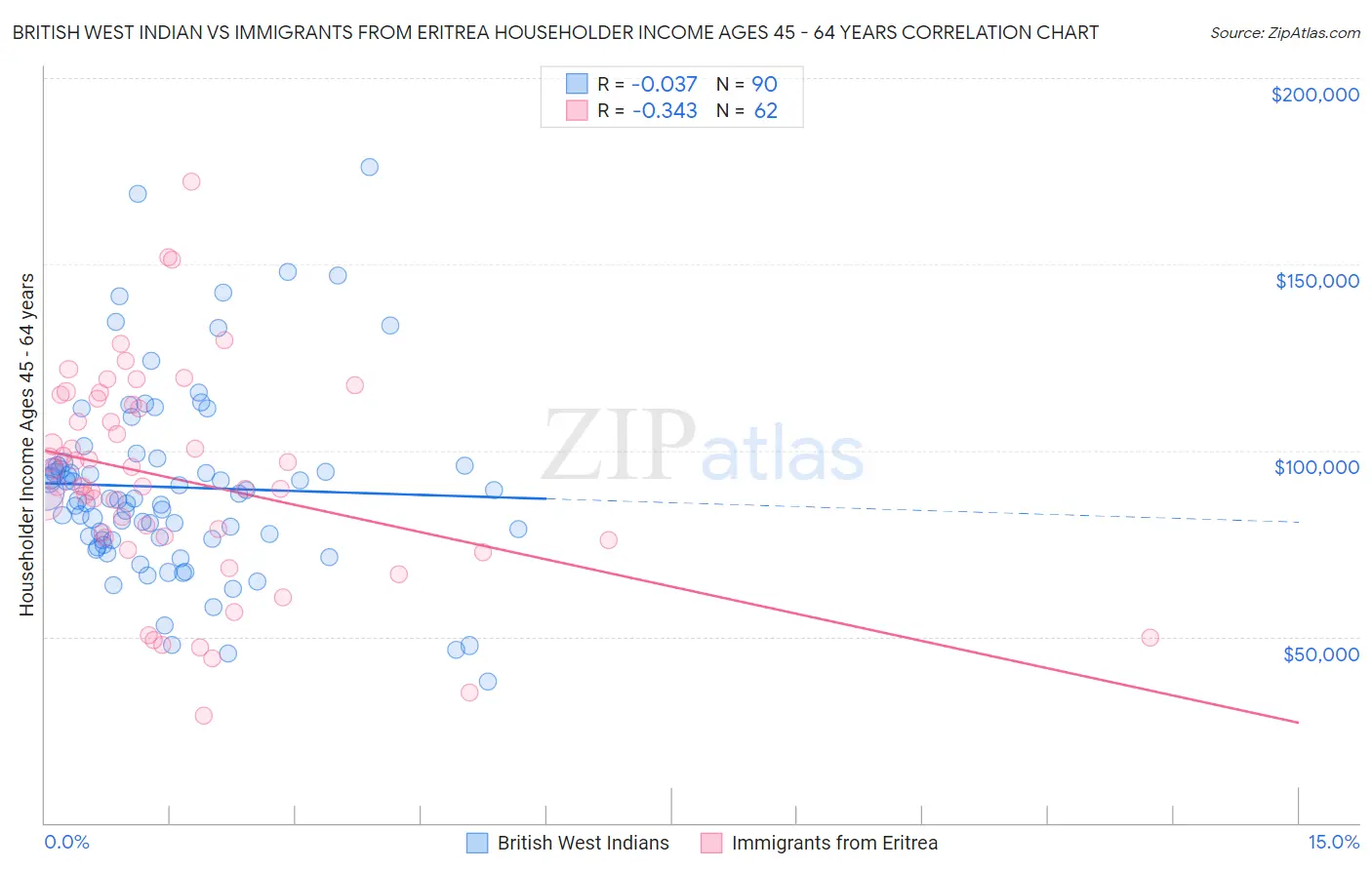 British West Indian vs Immigrants from Eritrea Householder Income Ages 45 - 64 years