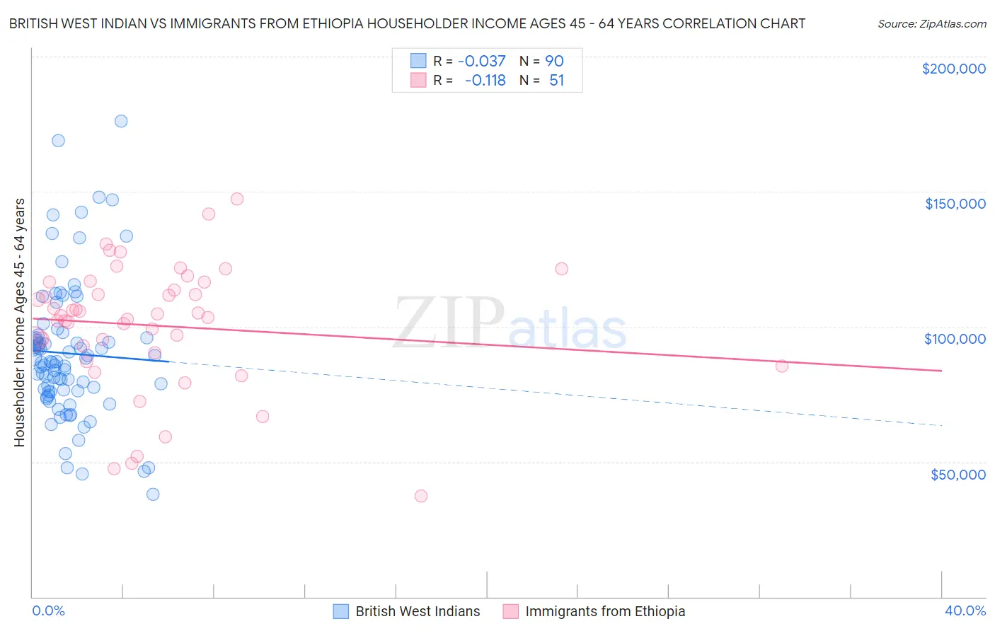 British West Indian vs Immigrants from Ethiopia Householder Income Ages 45 - 64 years