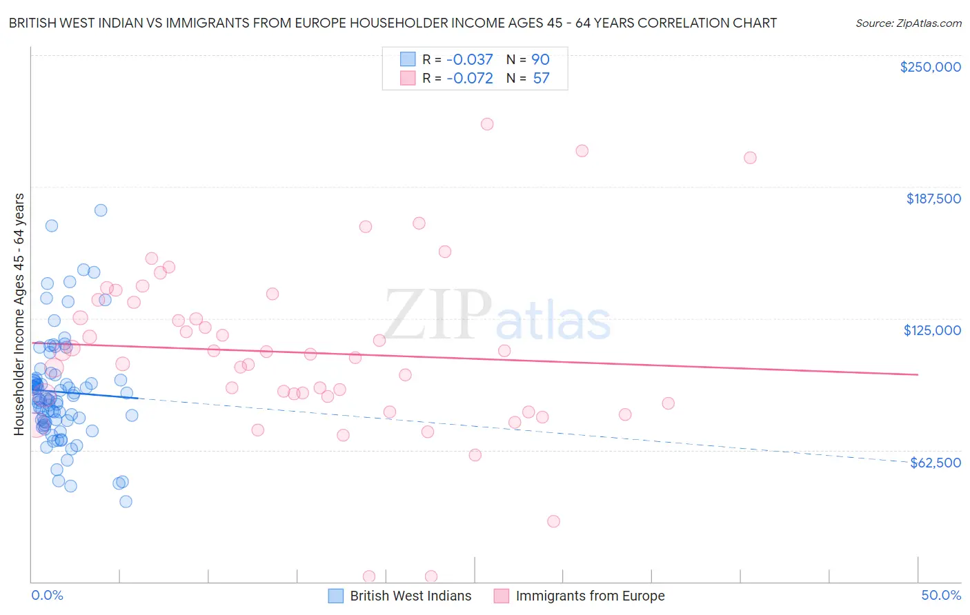 British West Indian vs Immigrants from Europe Householder Income Ages 45 - 64 years