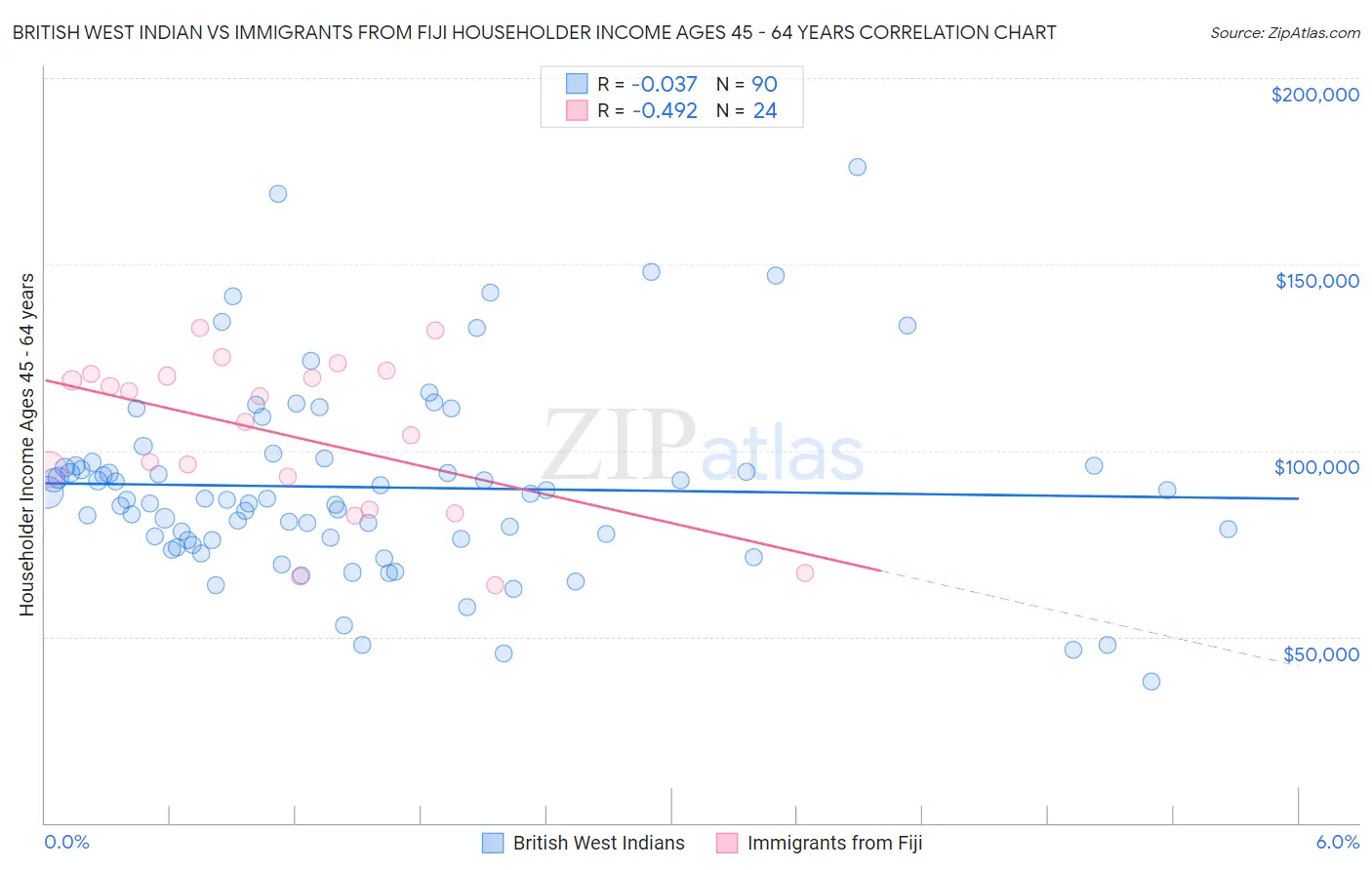 British West Indian vs Immigrants from Fiji Householder Income Ages 45 - 64 years