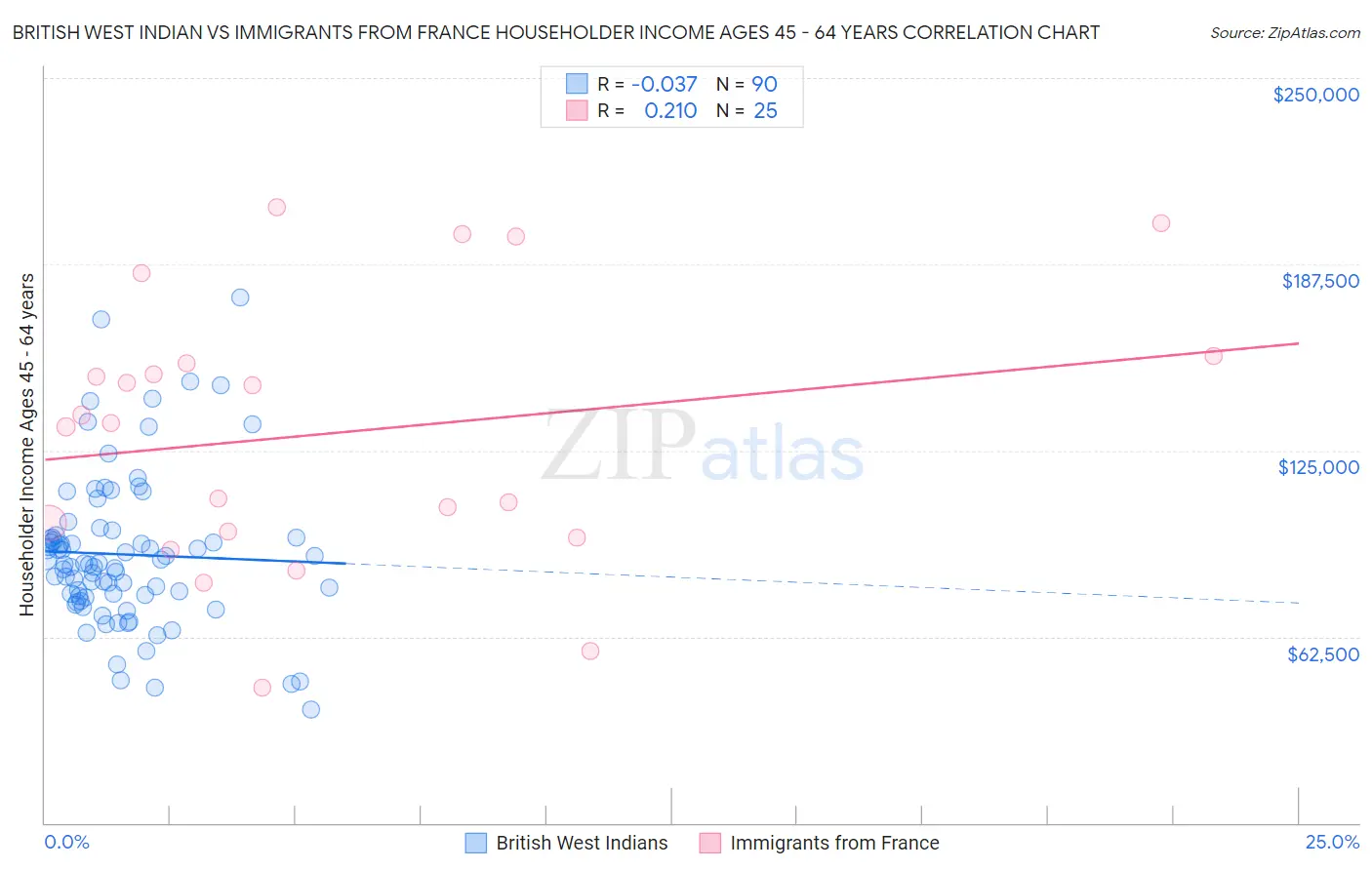 British West Indian vs Immigrants from France Householder Income Ages 45 - 64 years