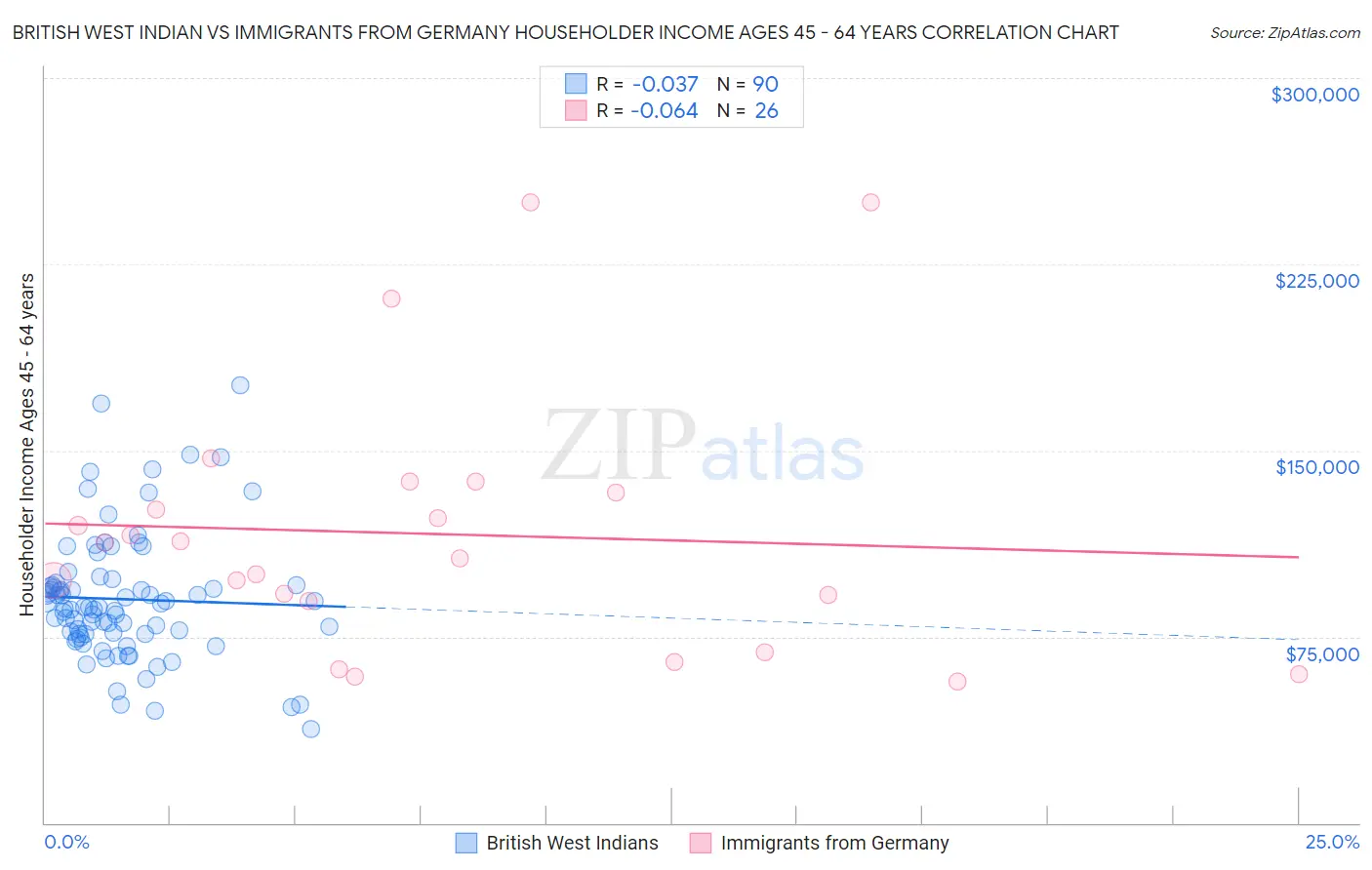 British West Indian vs Immigrants from Germany Householder Income Ages 45 - 64 years