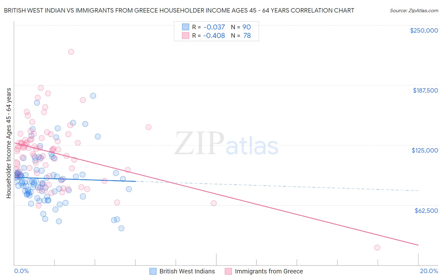 British West Indian vs Immigrants from Greece Householder Income Ages 45 - 64 years