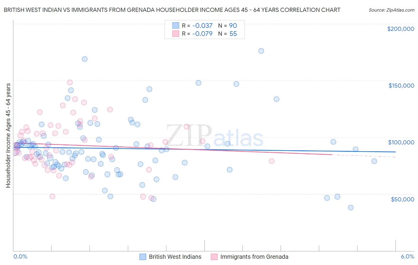 British West Indian vs Immigrants from Grenada Householder Income Ages 45 - 64 years