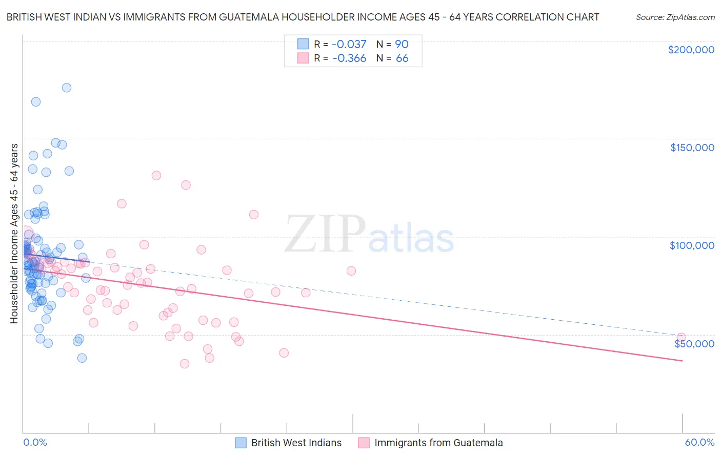 British West Indian vs Immigrants from Guatemala Householder Income Ages 45 - 64 years