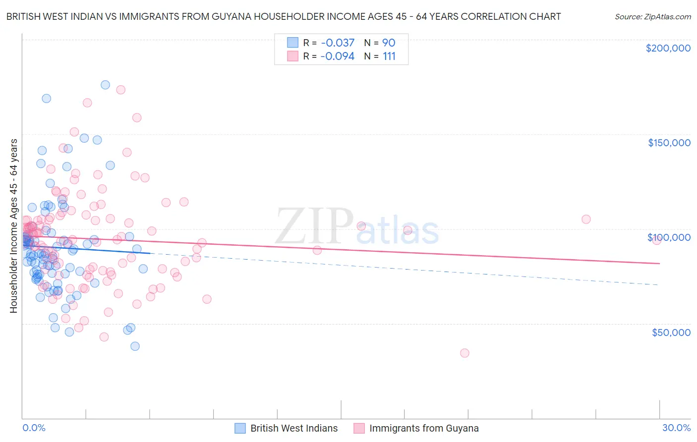 British West Indian vs Immigrants from Guyana Householder Income Ages 45 - 64 years