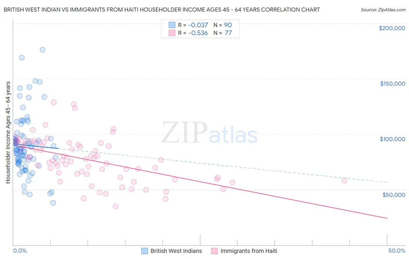 British West Indian vs Immigrants from Haiti Householder Income Ages 45 - 64 years