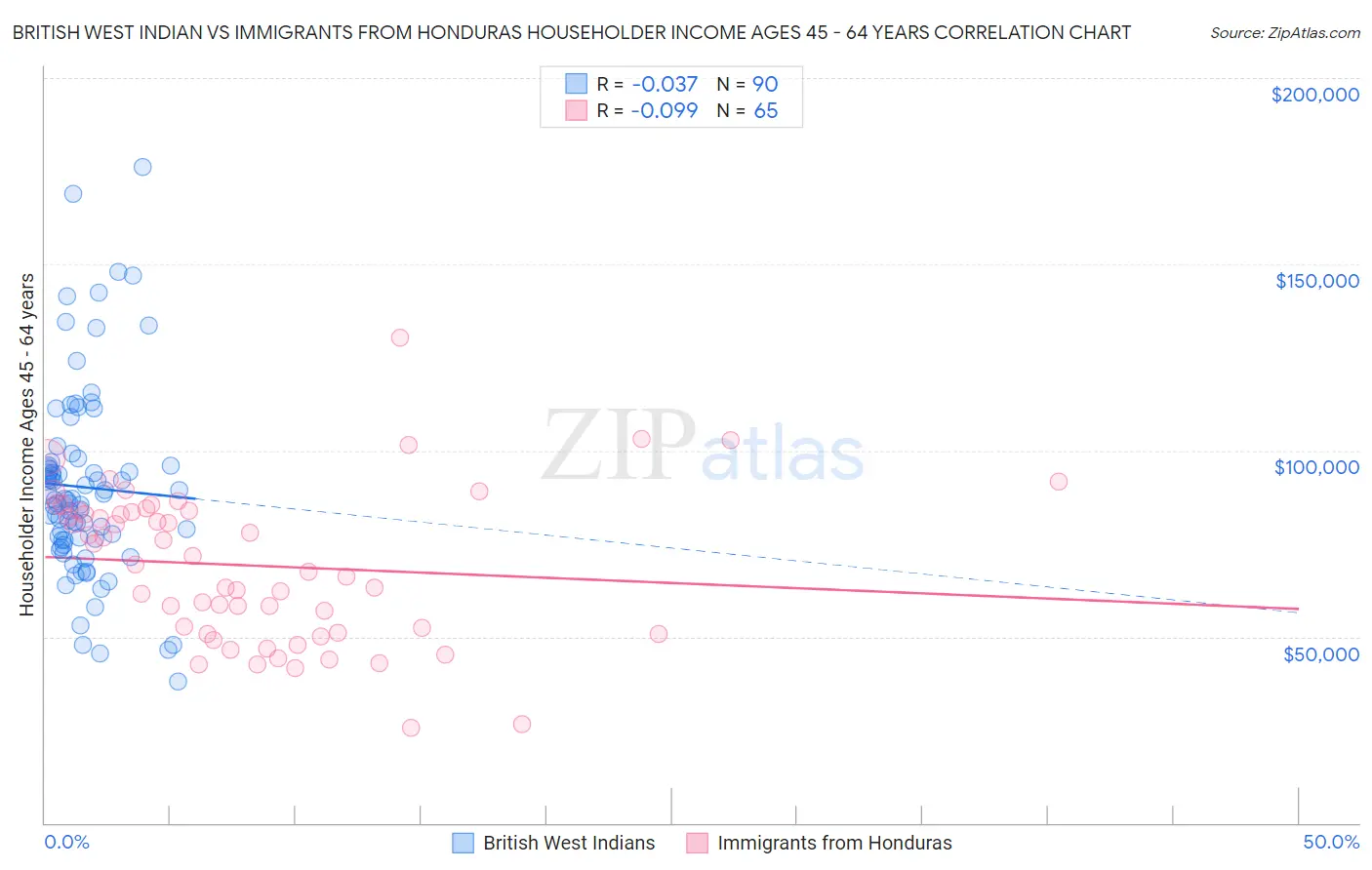 British West Indian vs Immigrants from Honduras Householder Income Ages 45 - 64 years